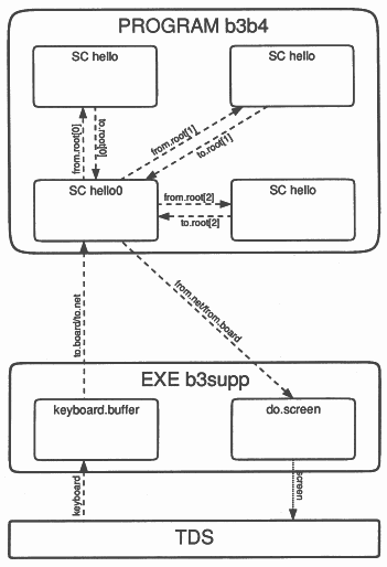 PROGRAM b3b4