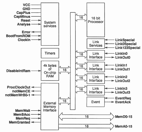 IMS T222 block diagram