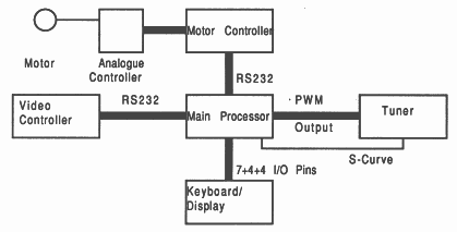 Old VCR architecture