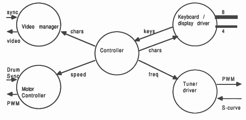 Transputer based VCR Software