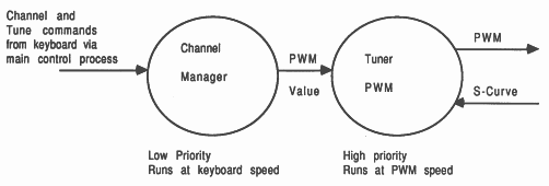 Tuner Processes