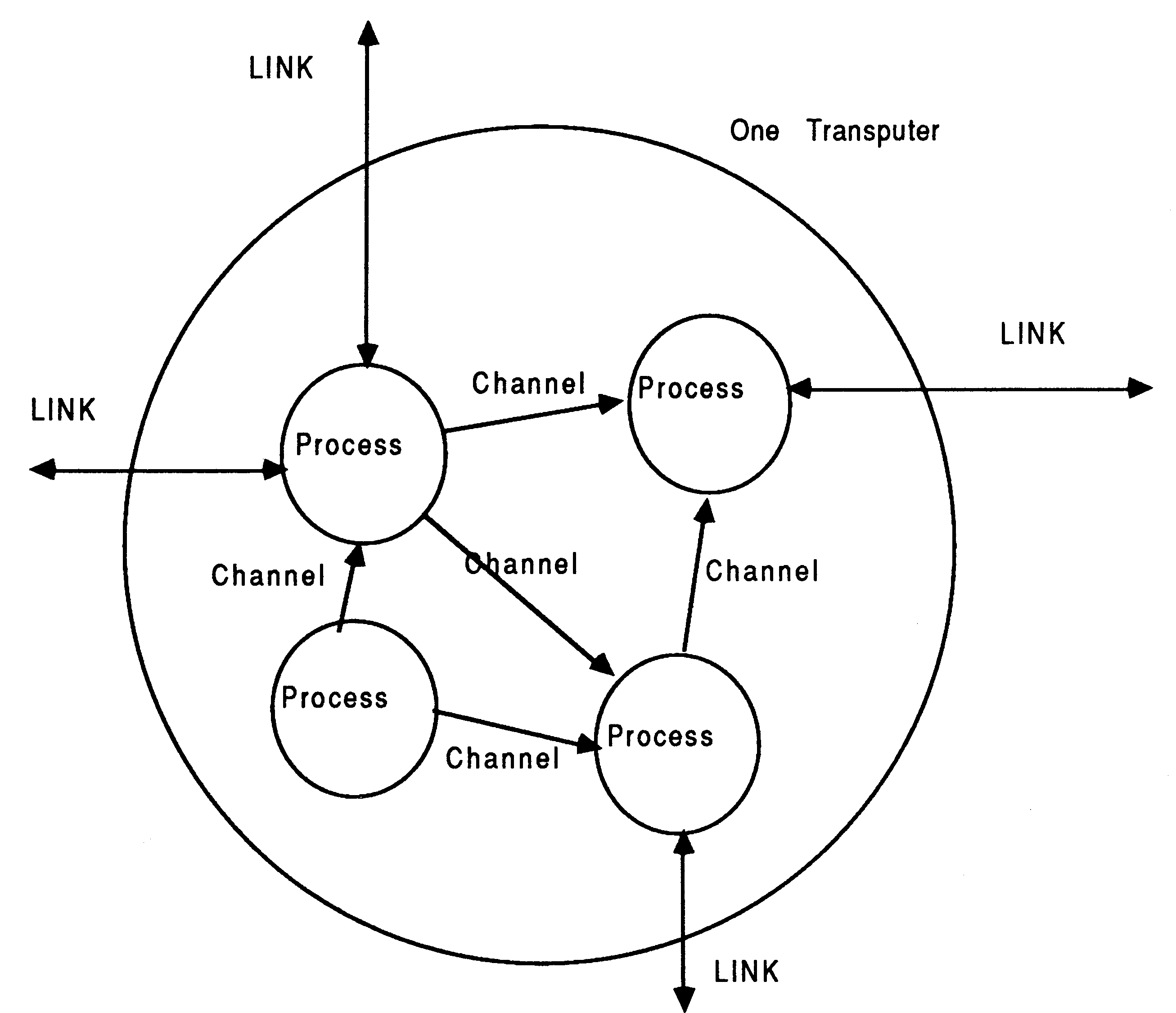 Occam Model of
Communicating Processes