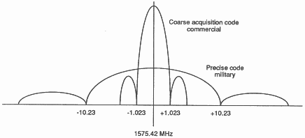 GPS signal spectrum