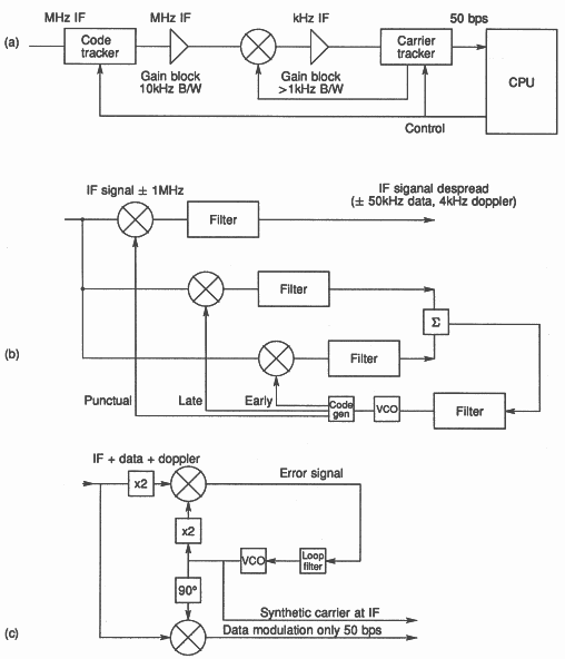 Traditional GPS receivers