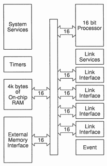 Transputer architecture