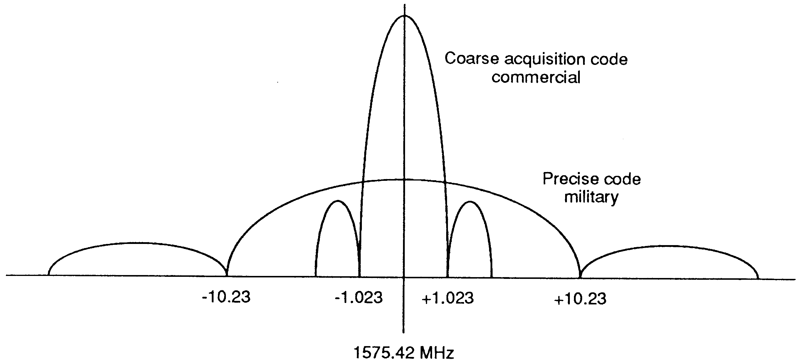 GPS signal spectrum