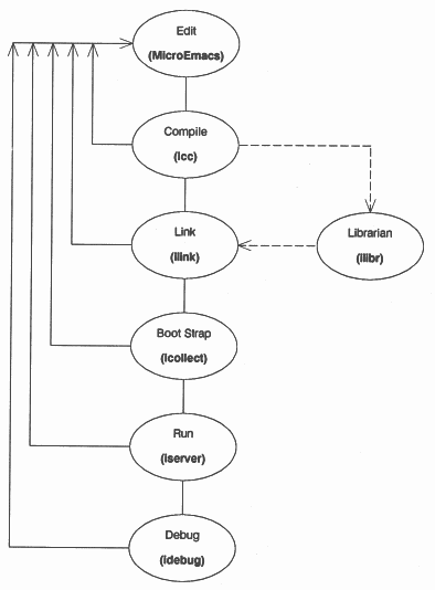 Typical software development route - single transputer systems