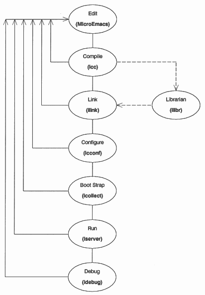 Typical software development route - multiple transputer systems