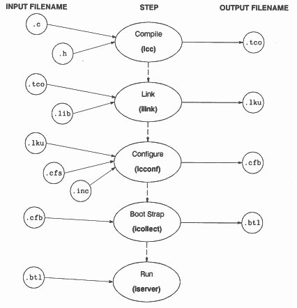 Filename conventions for multiple transputer development