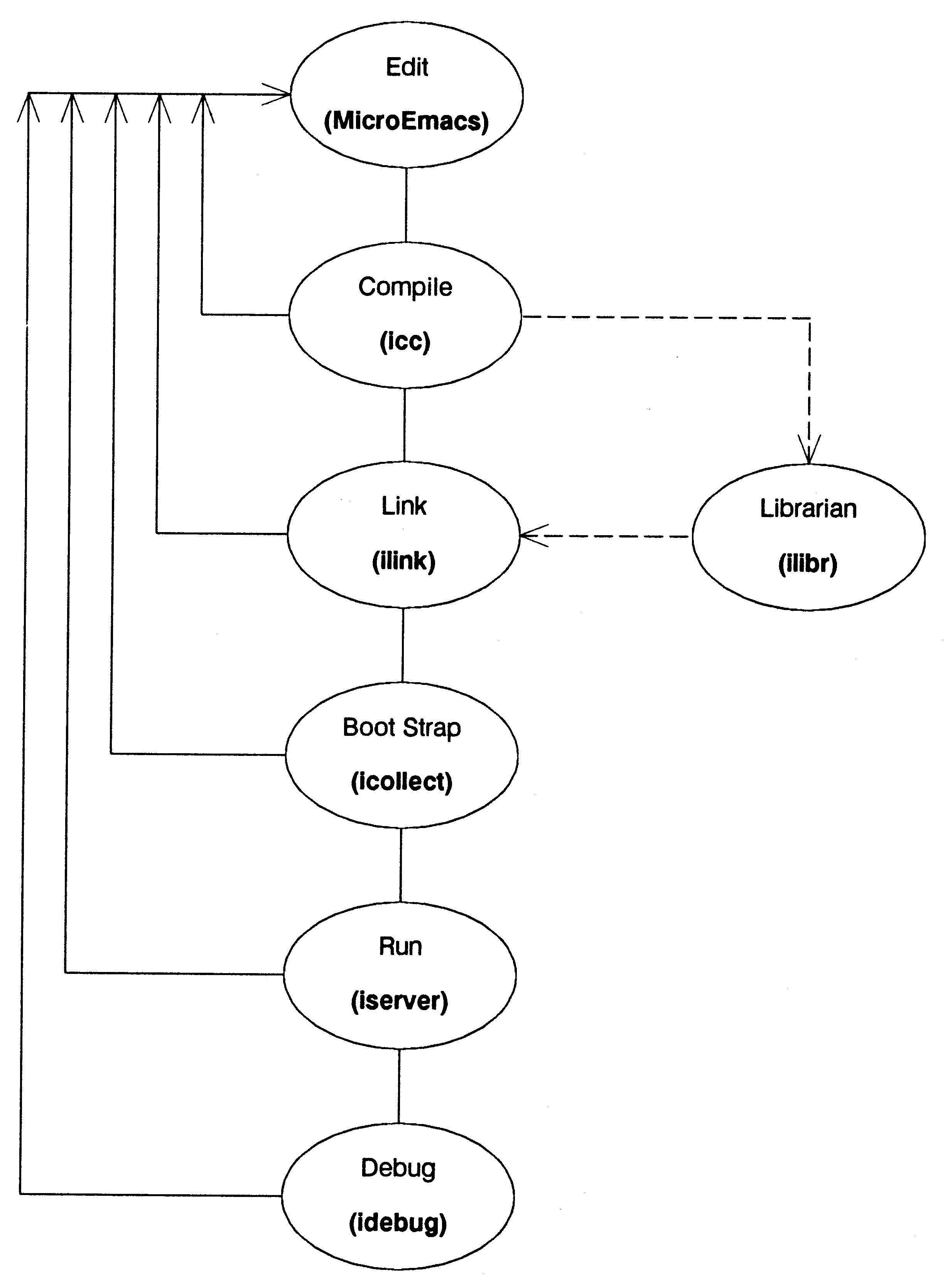 Typical
software development route - single transputer systems