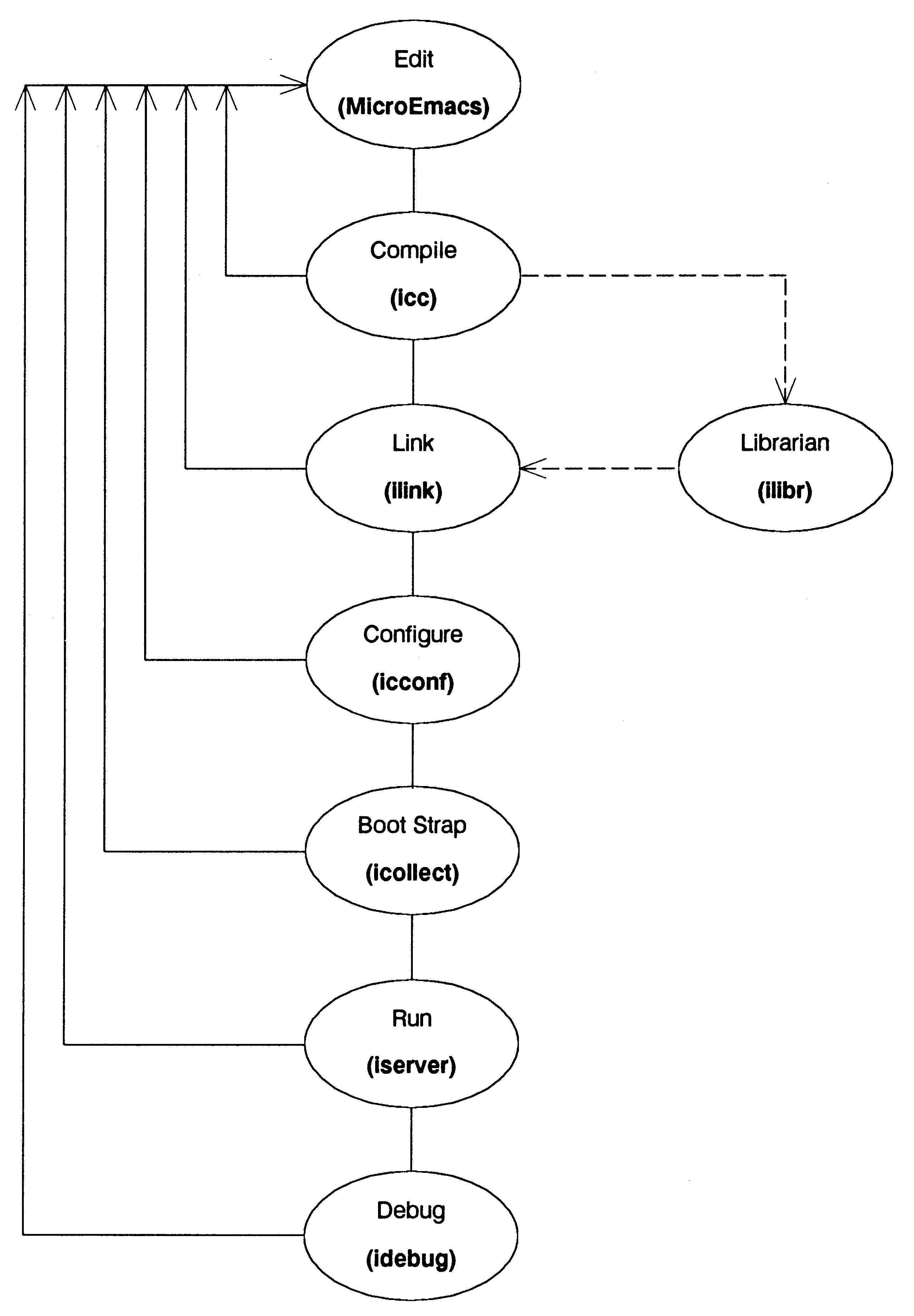 Typical
software development route - multiple transputer systems