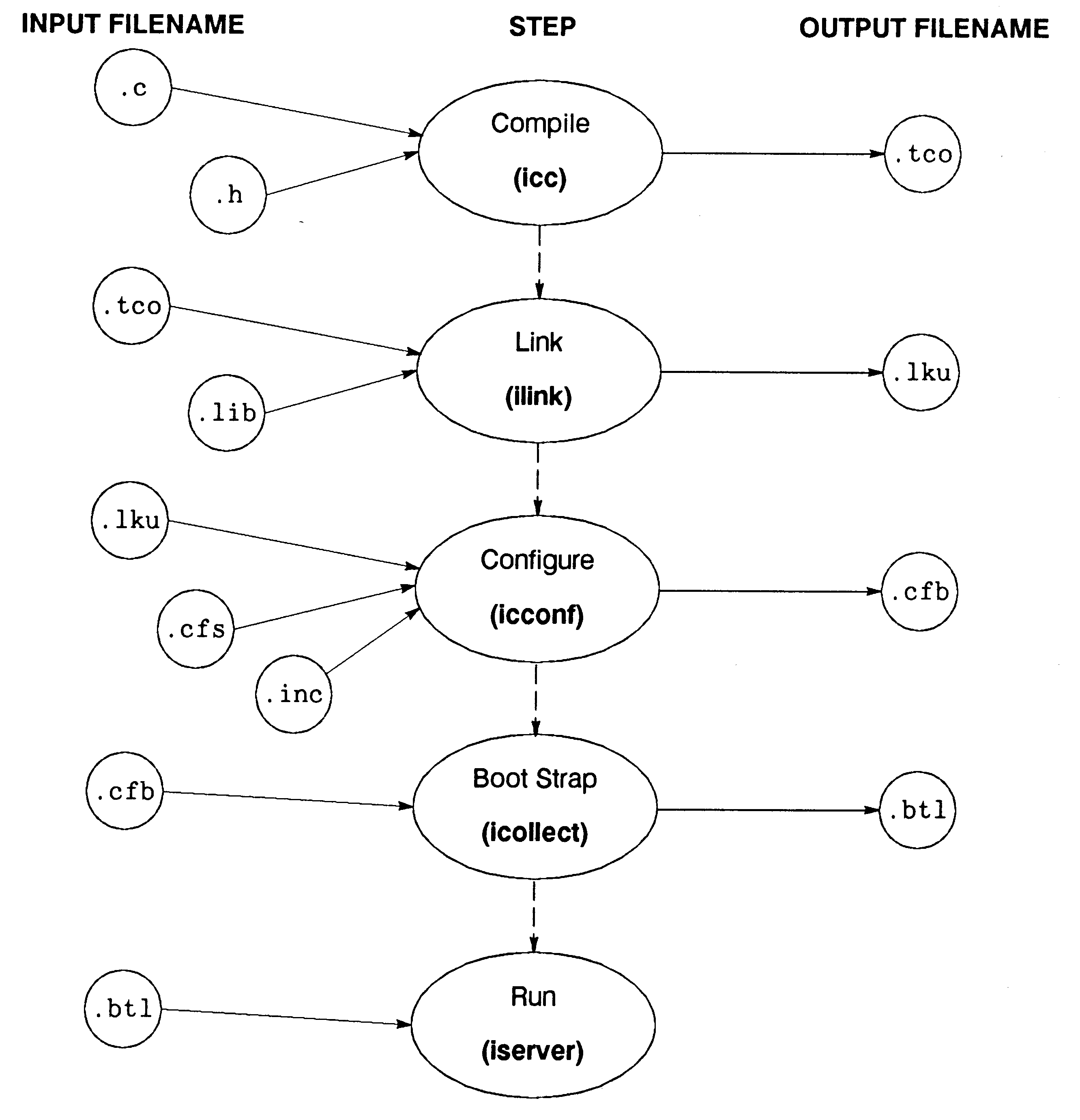 Filename
conventions for multiple transputer development