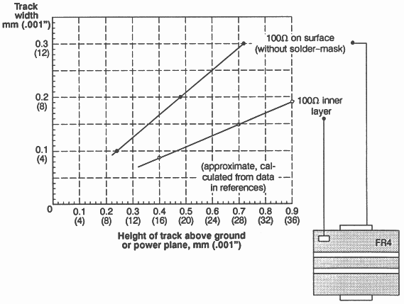 Approximate PCB transmission line impedance for FR4 laminate