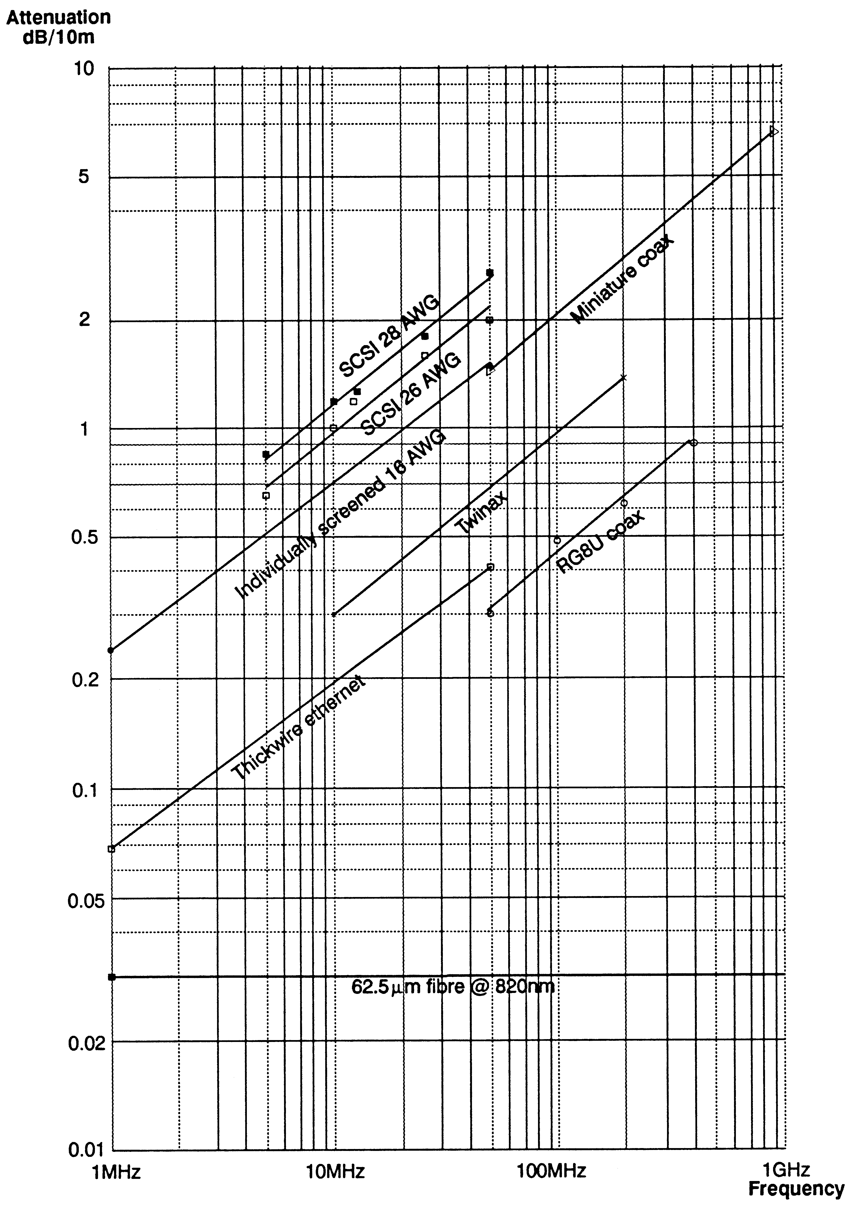 Cable
attenuation against frequency for a variety of cables