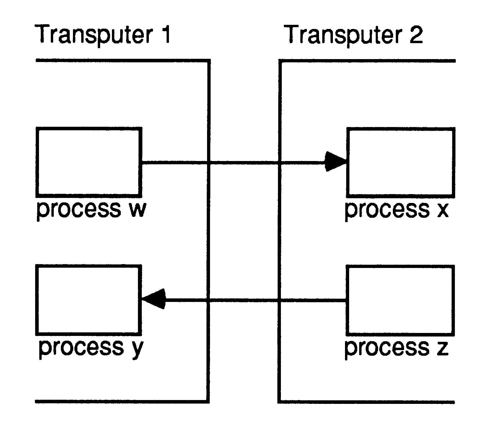 Links provide direct communication between processes on
individual transputers