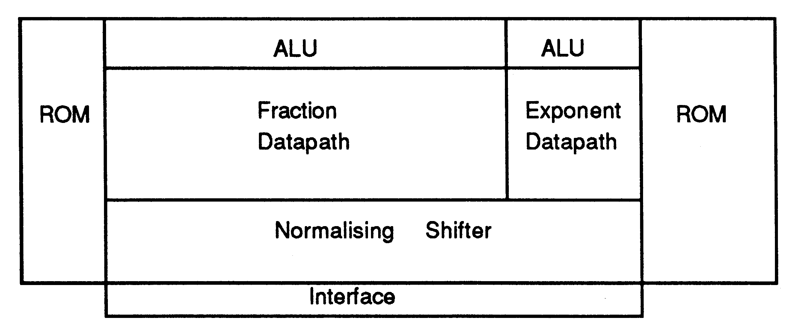 Block diagram of floating point unit