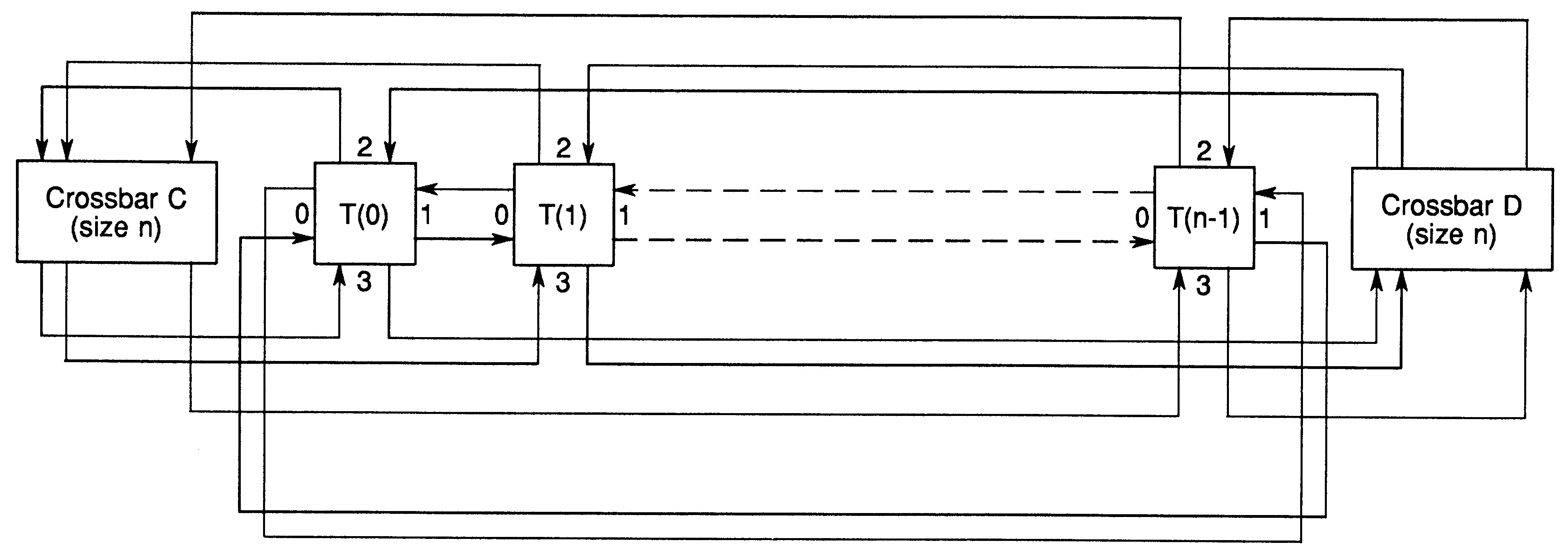 Complete
connectivity of a network using two crossbars
